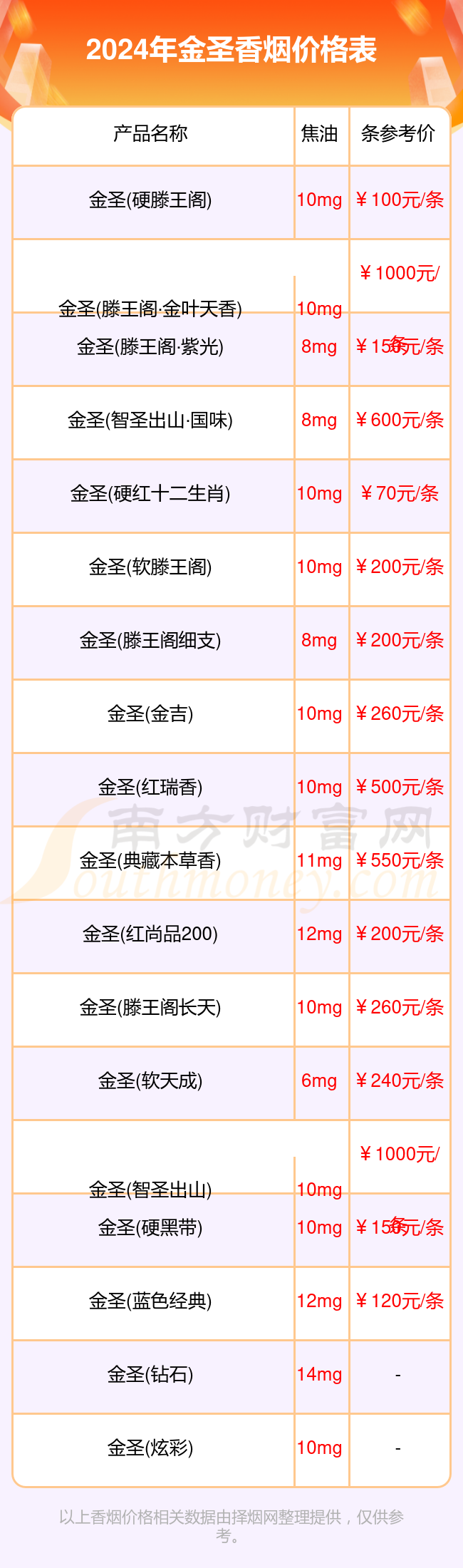 金圣香烟价格表2024查询一览多少钱一条