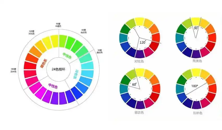 首先,我们先看看色相环,了解什么是对比色与补色.