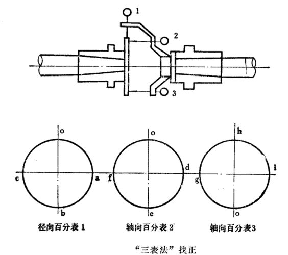 若径向表1和轴向表2,3的读数如下