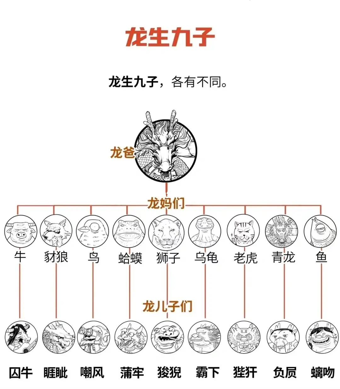 龙生九子各有不同的详细解读