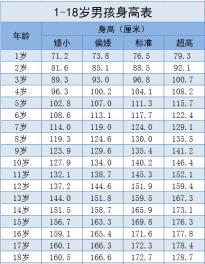 4岁男童身高已115公分,医生:许多父母可以学学,这个习惯很好