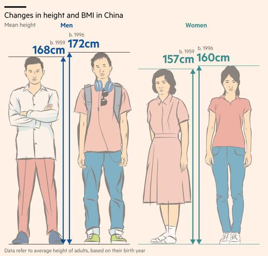 对比1959年与1996年,中国男性平均身高增长4cm,女性增长3cm.