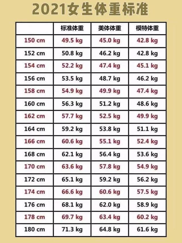 可以通过标准体重计算法,体脂率计算法,对照计算