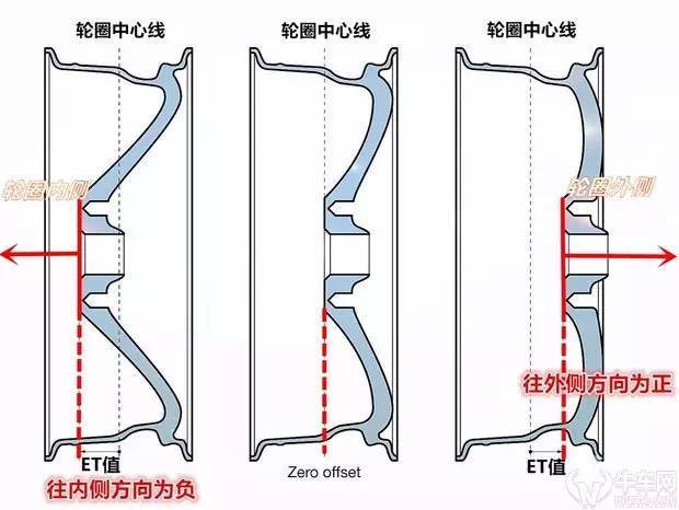 用什么et值改轮圈?只有计算才能解决你的改装疑惑!