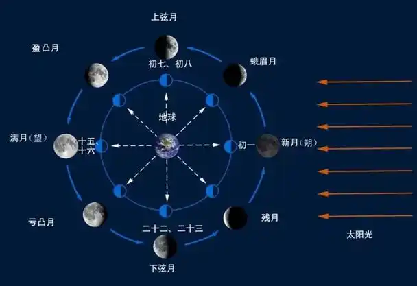 月球第一宇宙速度(月球每年飞离地球4厘米彻底脱离之日) - 快搜知识