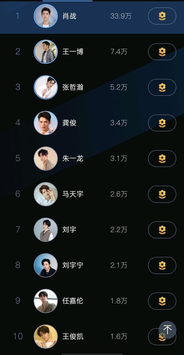 最新男明星人气榜又出来了!肖战王一博龚俊张哲瀚王俊凯朱一龙