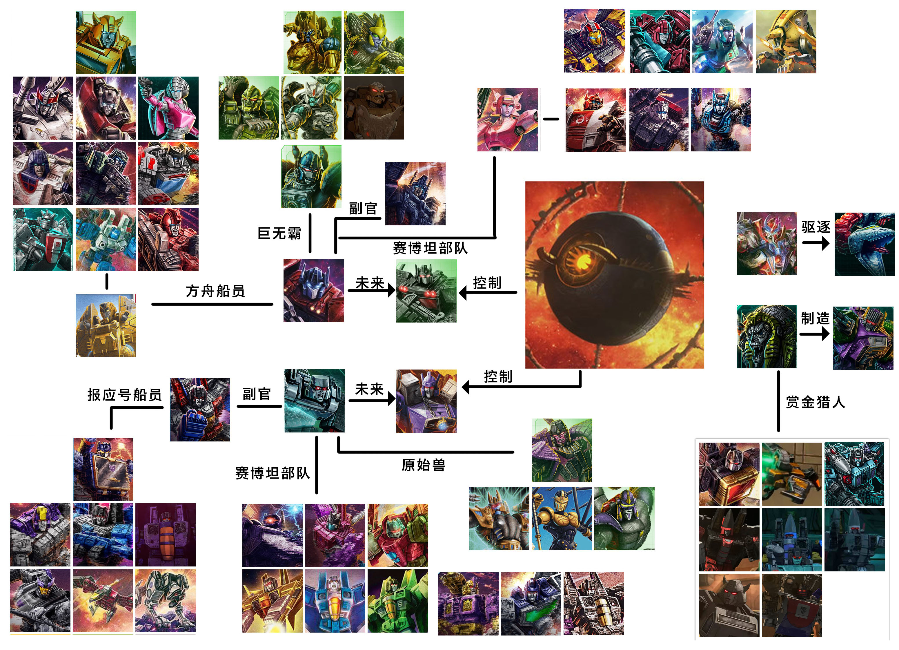 简单做一张决战赛博坦系列的关系图#变形金刚