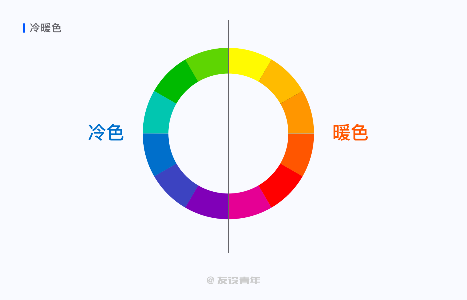 冷暖色由三种原色,三种间色和六种复色组成的系统就称为十二色环,从