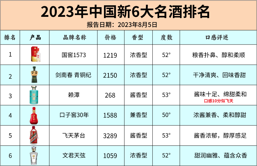 中国白酒协会发布新6大白酒排名,茅台地位一落千仗,五粮液抱憾出局,第
