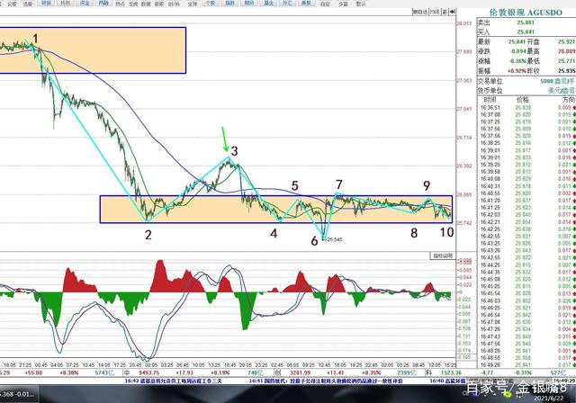 金银嘴:黄金白银周二走势分析