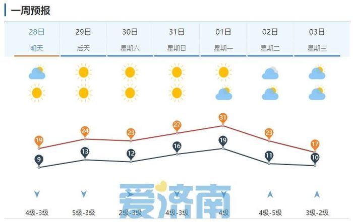 望达到29℃左右仿若初夏△图为济南市区一周天气预报△需要注意的是今