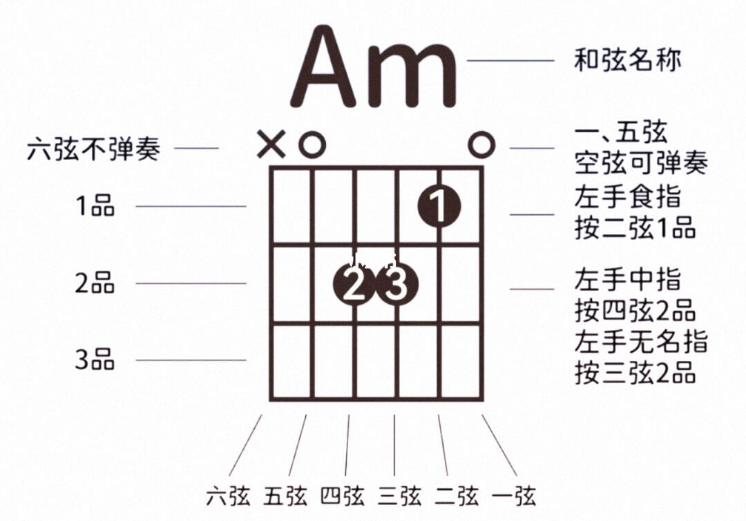 学吉他第十四课am和弦