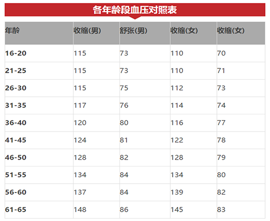 【转载】年龄与血压对照表,人人都应该保存一份