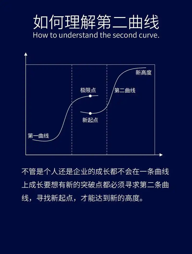 如何理第二曲线,找到新的方向.其实人生就像一次创业,不在于起 - 抖音