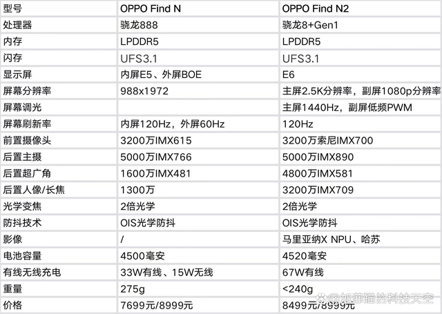 即将于12月15日发布的第二款折叠屏手机oppo find n2系列,届时也会