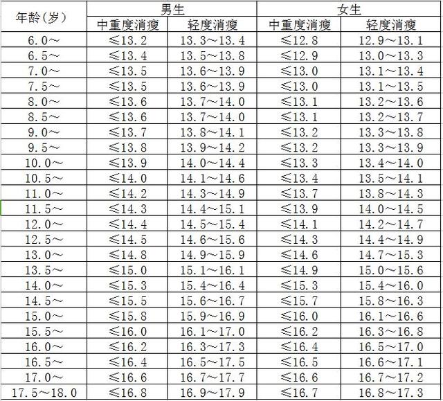 表2:6—18岁男女儿童青少年,性别年龄别bmi筛查超重与肥胖界值(收藏
