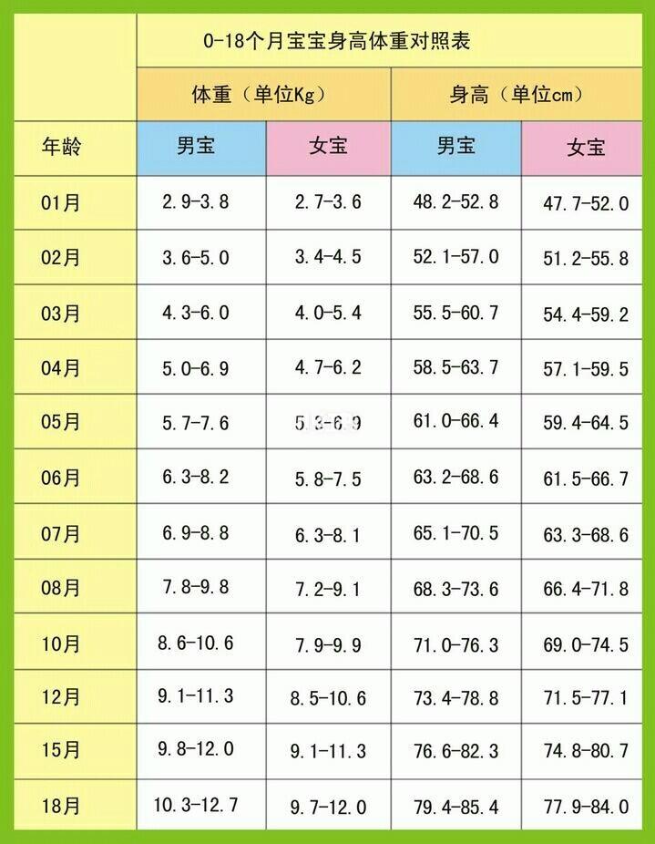 018个月宝宝身高体重对照表