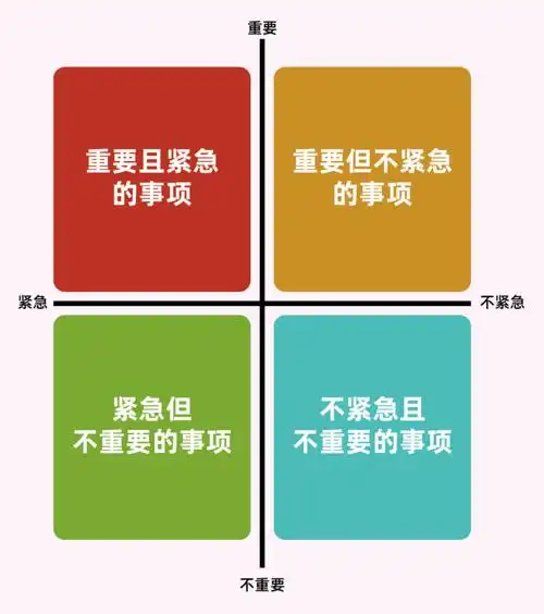 然后我把所有的日程,按照自己的思考填了进去:1不紧急且不重要的事