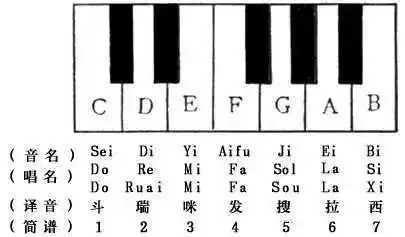 1234567的音名和唱名在乐理中唱名1234567和音名cdefgab有什么区别