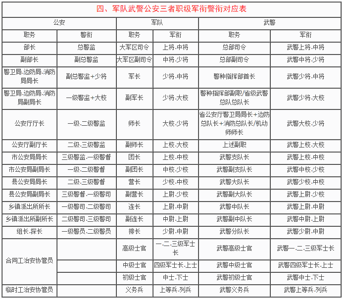 军队武警公安职级警衔军衔对应表