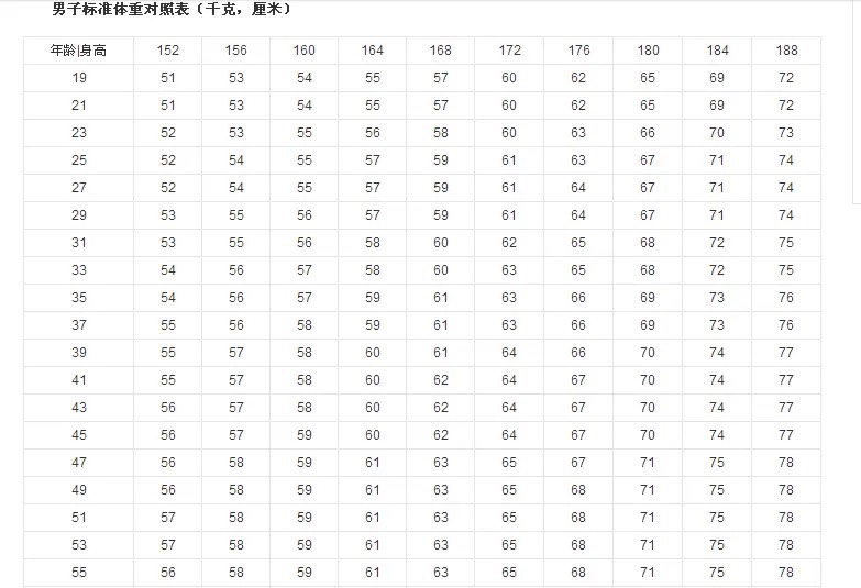身高和体重的黄金比例你知道是多少吗?3个动作教你保持好身材