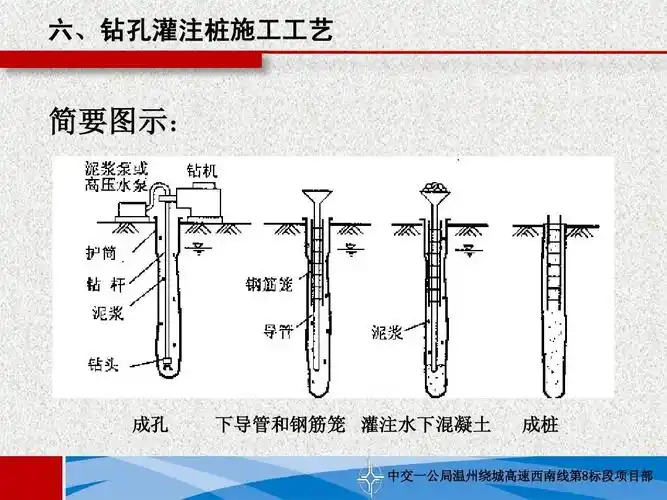 六,钻孔灌注桩施工工艺 简要图示: 成孔 下导管和钢筋笼 灌注水下