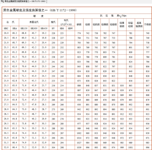 1172—1999) 第1页 下一页 你可能喜欢 金属材料硬度对照表 硬度换算