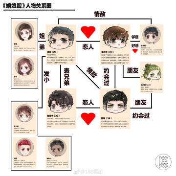 水千丞188男团一张《娘娘腔》的人物关系图送给大家~2019-1-9来自 188