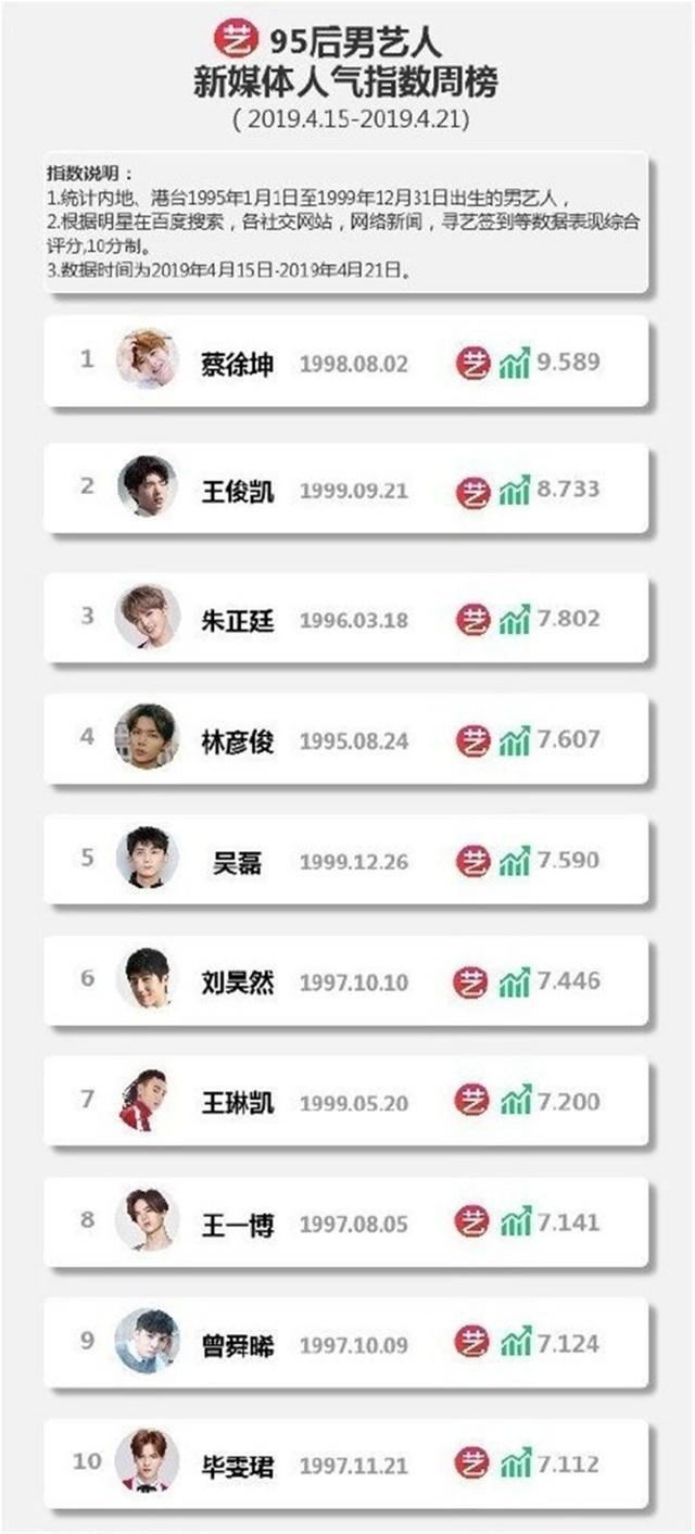 95后明星排行榜_95后女星颜值排行榜新鲜出炉,关晓彤仅排第5,榜首神似