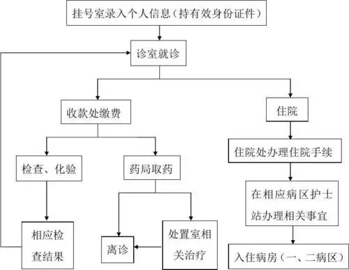 就诊流程图