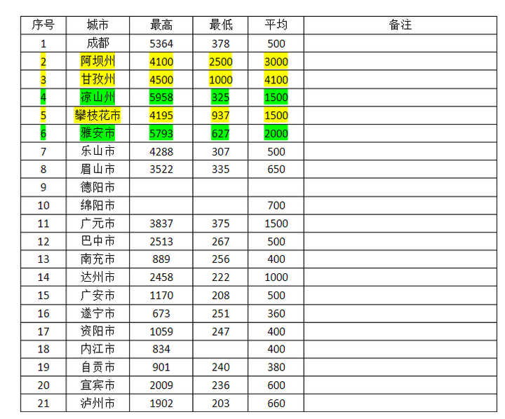 四川各地海拔高度表