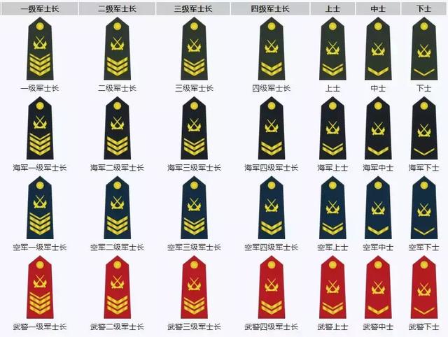 在剧中,史今班长是上士军衔,也就是三级士官;伍六一是中士二级士官.