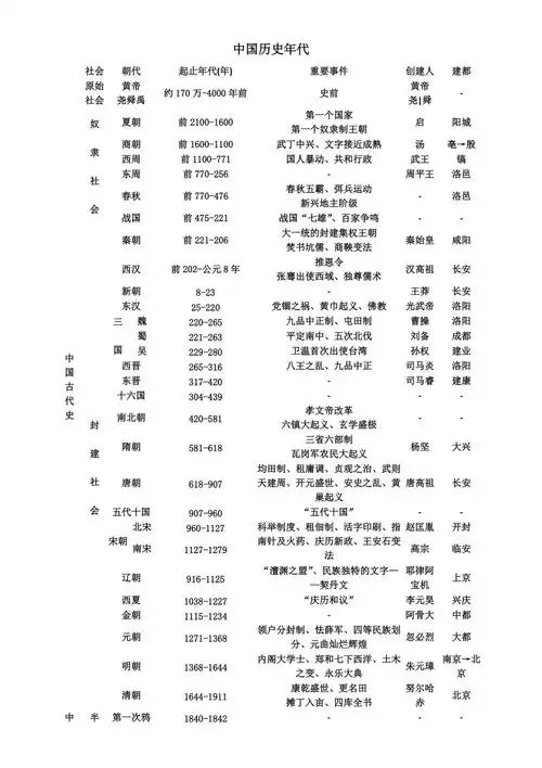 中国历史年代表