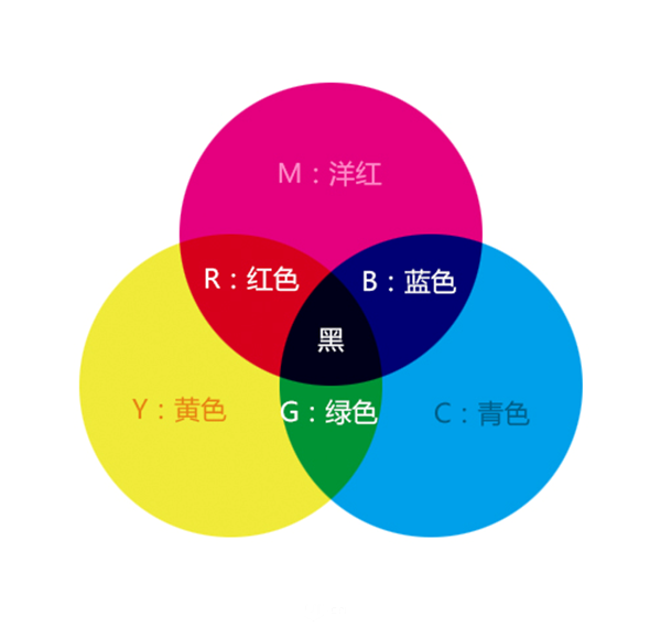 所有颜色的源头被称为三原色.