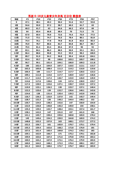 0一18岁身高体重标准表 - 百度文库