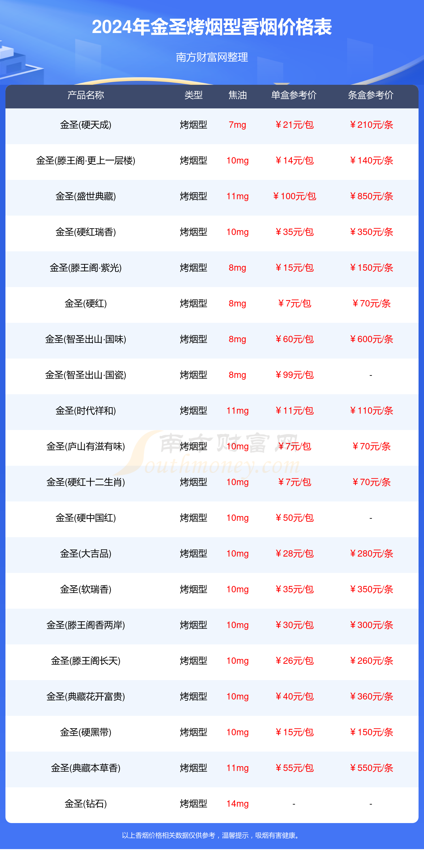 2024年金圣所有烤烟型香烟价格表一览