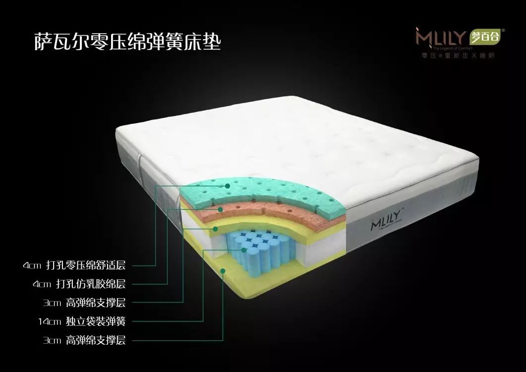 图:mlily梦百合萨瓦尔零压绵弹簧床垫内部解剖图譬如萨瓦尔零压绵弹簧