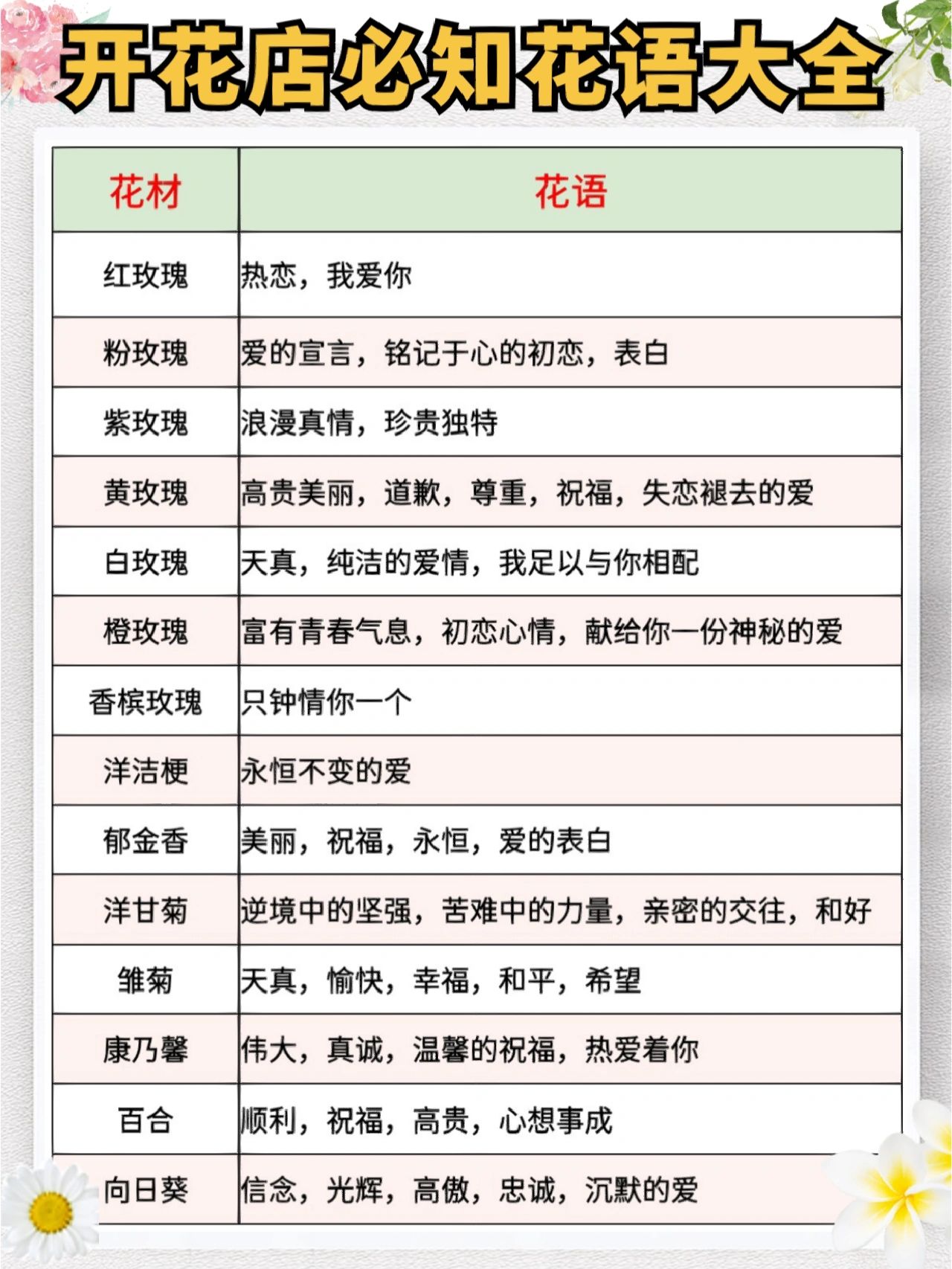 开花店必备 花语大全 花艺师人手一份 今日整理分享一些比较常用花材