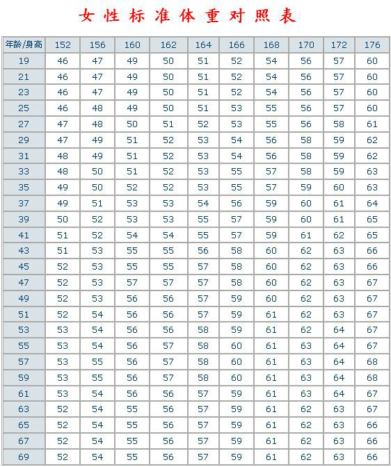 女生身高体重比例表8