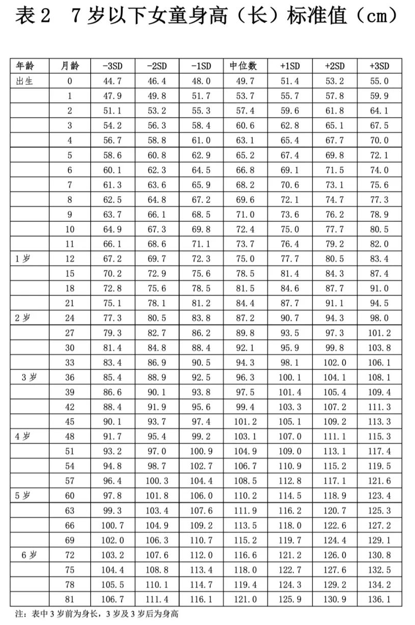 优漫萌娃:2021儿童身高体重标准表最新版,看看你家孩子达标没?