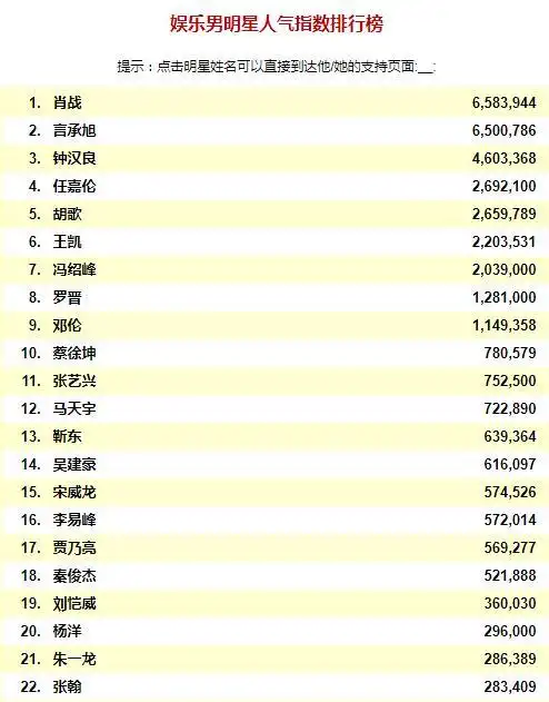 2021中国男明星人气排行榜前二十位