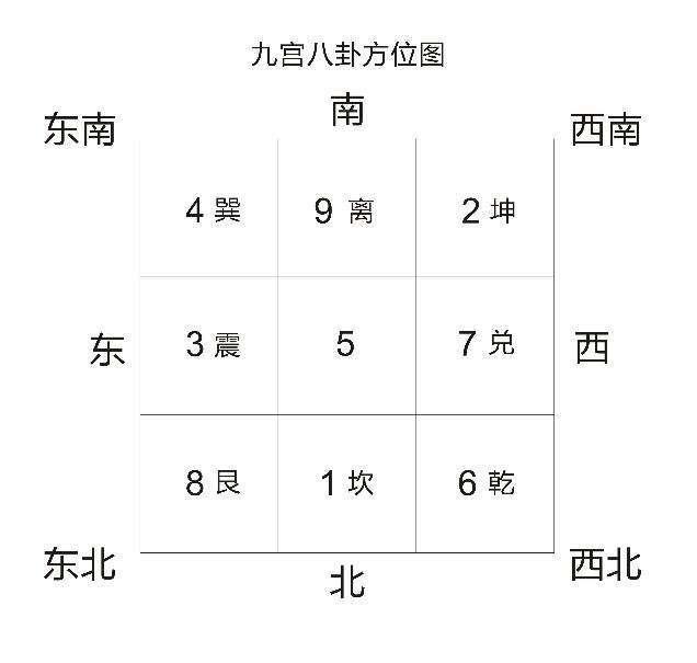 奇门遁甲使用的是九宫定位
