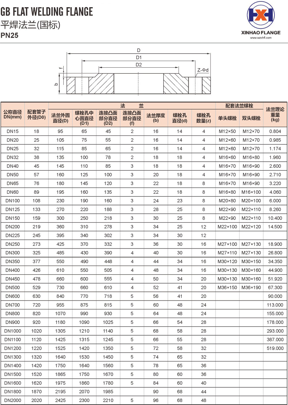 平焊法兰(国标) pn25