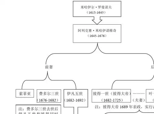 罗曼诺夫王朝世袭表(部分沙俄史)