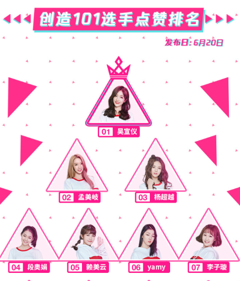 《创造101》最新排名公布!粉丝为投票集资近千万,杨超越排名令人惊讶