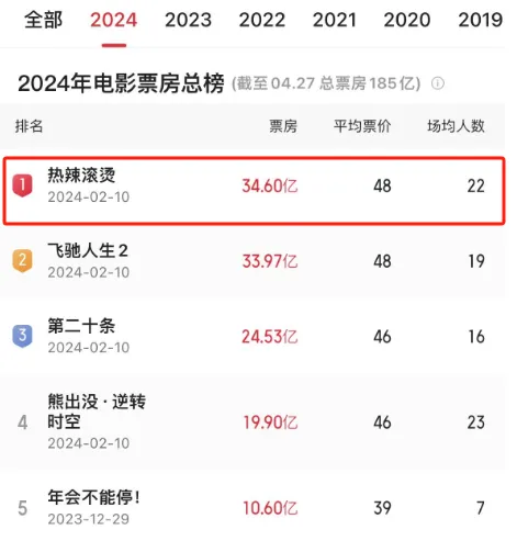 2024年票房冠军?贾玲的"性感",让这部电影,给了我意外