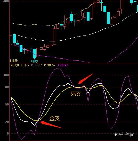 kdj指标的金叉和死叉