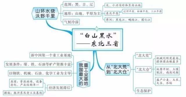 地球和地图 邻近的地区和国家 通过以上20张思维导图详细大家对地理