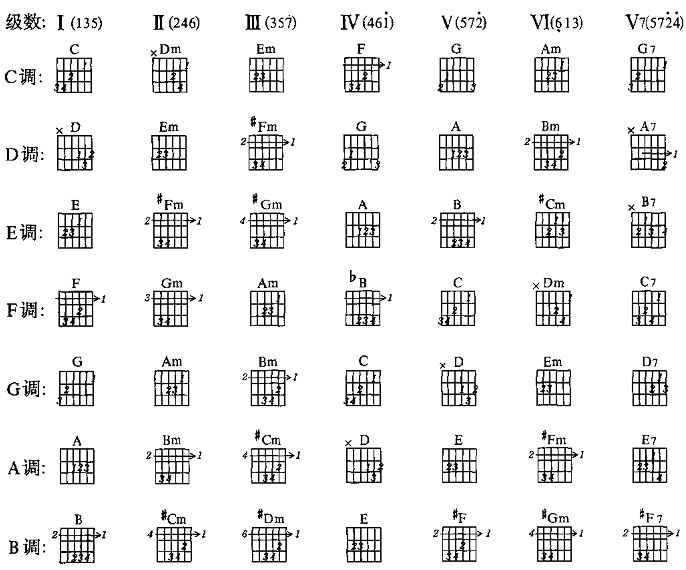 1分钟记住吉他谱,脱谱就这么简单!_和弦