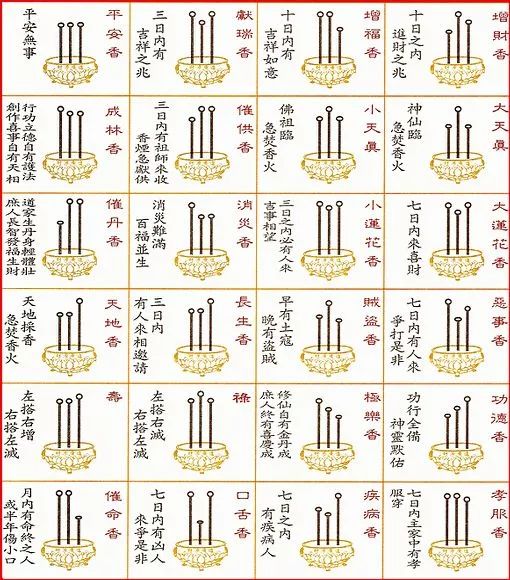 分三柱香高低变化,香烟变化,颜色变化组成的香谱.